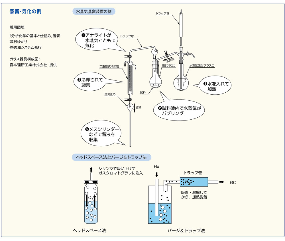 STR-6D 食品添加物分析用　水蒸気蒸留装置