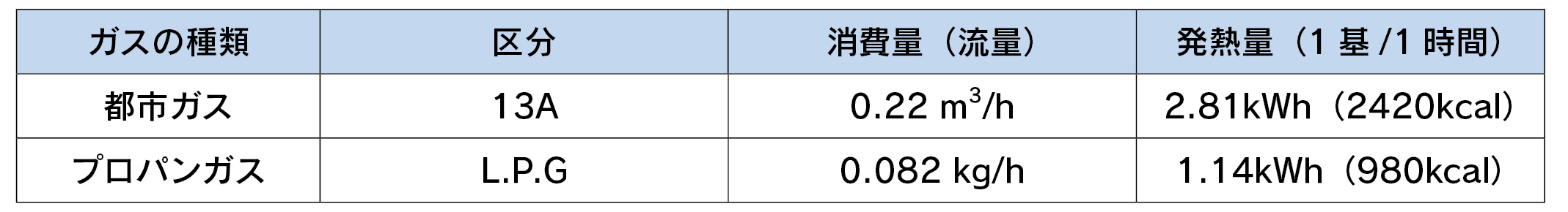 当社蒸留装置用ガスバーナーの性能（ガス消費量及び熱量）